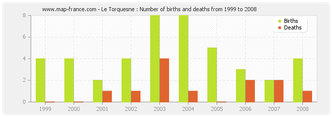Le Torquesne : Number of births and deaths from 1999 to 2008